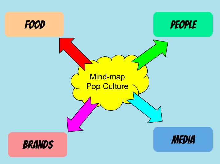 GCSE Art Mind Map - Pop Culture lessons